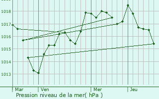 Graphe de la pression atmosphrique prvue pour Montigny-ls-Vesoul