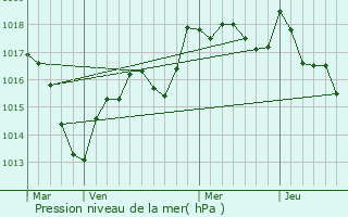 Graphe de la pression atmosphrique prvue pour Traves