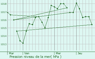 Graphe de la pression atmosphrique prvue pour Motey-Besuche