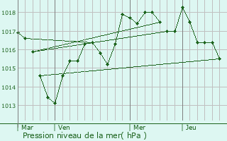 Graphe de la pression atmosphrique prvue pour Citey