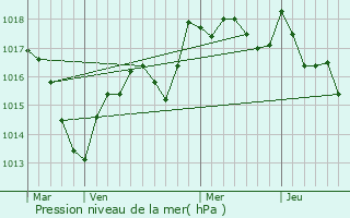 Graphe de la pression atmosphrique prvue pour Vantoux-et-Longevelle