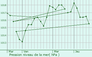 Graphe de la pression atmosphrique prvue pour trelles-et-la-Montbleuse