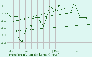 Graphe de la pression atmosphrique prvue pour Sainte-Reine