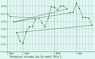 Graphe de la pression atmosphrique prvue pour Vellexon-Queutrey-et-Vaudey