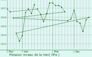 Graphe de la pression atmosphrique prvue pour Saint-Jouvent