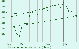 Graphe de la pression atmosphrique prvue pour Cerisiers