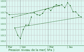 Graphe de la pression atmosphrique prvue pour Vareilles