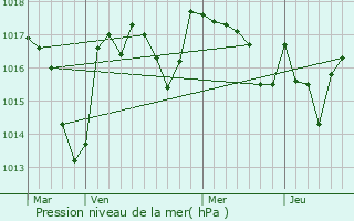 Graphe de la pression atmosphrique prvue pour Royres