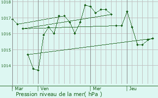 Graphe de la pression atmosphrique prvue pour Cuzion