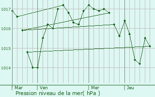 Graphe de la pression atmosphrique prvue pour Gajoubert