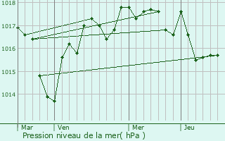 Graphe de la pression atmosphrique prvue pour Jeu-les-Bois