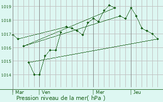 Graphe de la pression atmosphrique prvue pour Cheffes