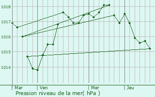 Graphe de la pression atmosphrique prvue pour Antran