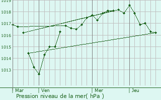 Graphe de la pression atmosphrique prvue pour Ormoy