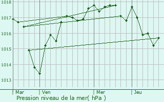 Graphe de la pression atmosphrique prvue pour Morthomiers