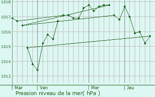 Graphe de la pression atmosphrique prvue pour Plou