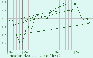 Graphe de la pression atmosphrique prvue pour Moz-sur-Louet