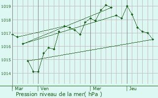 Graphe de la pression atmosphrique prvue pour Feneu