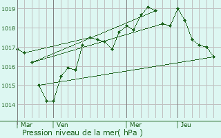 Graphe de la pression atmosphrique prvue pour La Meignanne