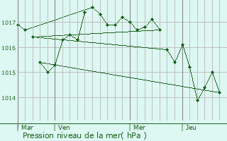 Graphe de la pression atmosphrique prvue pour curat