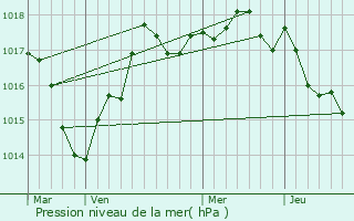 Graphe de la pression atmosphrique prvue pour Doussay