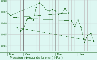 Graphe de la pression atmosphrique prvue pour Saint-Hippolyte