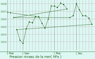 Graphe de la pression atmosphrique prvue pour Saint-Gervais-en-Vallire