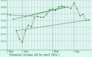 Graphe de la pression atmosphrique prvue pour Champs-sur-Yonne