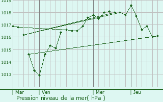 Graphe de la pression atmosphrique prvue pour Escolives-Sainte-Camille