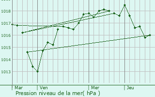 Graphe de la pression atmosphrique prvue pour Lain