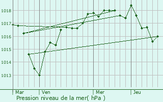 Graphe de la pression atmosphrique prvue pour Treigny