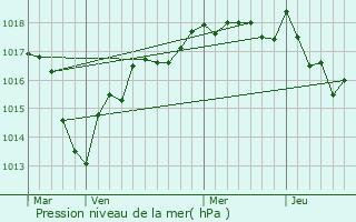 Graphe de la pression atmosphrique prvue pour Dampierre-sous-Bouhy