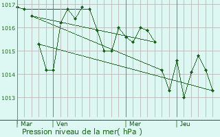 Graphe de la pression atmosphrique prvue pour Corneillan