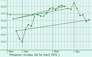 Graphe de la pression atmosphrique prvue pour Saint-Sauveur-en-Puisaye