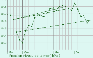 Graphe de la pression atmosphrique prvue pour Moutiers-en-Puisaye