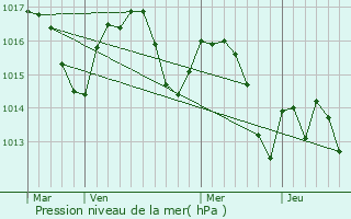 Graphe de la pression atmosphrique prvue pour Lacrabe