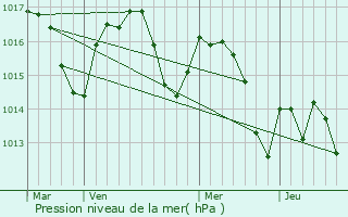 Graphe de la pression atmosphrique prvue pour Beyries