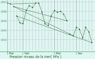 Graphe de la pression atmosphrique prvue pour Labatut