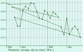 Graphe de la pression atmosphrique prvue pour Monclar-sur-Losse