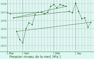 Graphe de la pression atmosphrique prvue pour Menetou-Salon