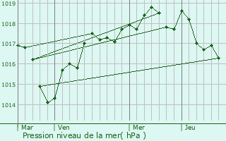 Graphe de la pression atmosphrique prvue pour Aubign-sur-Layon