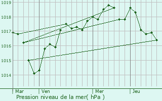 Graphe de la pression atmosphrique prvue pour Valanjou