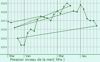 Graphe de la pression atmosphrique prvue pour Behuard