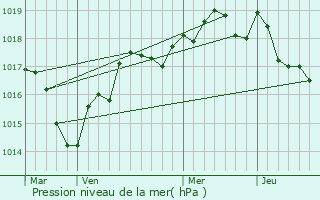 Graphe de la pression atmosphrique prvue pour Savennires