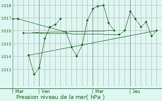 Graphe de la pression atmosphrique prvue pour Planfoy