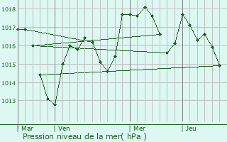 Graphe de la pression atmosphrique prvue pour Chissey-ls-Mcon