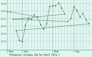 Graphe de la pression atmosphrique prvue pour Berz-le-Chtel