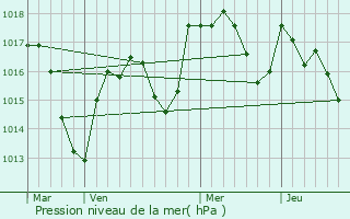 Graphe de la pression atmosphrique prvue pour Saint-Gengoux-de-Sciss