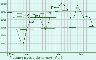 Graphe de la pression atmosphrique prvue pour Saint-Christophe-en-Bresse