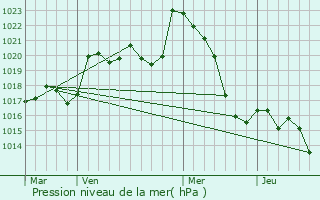 Graphe de la pression atmosphrique prvue pour Monpzat